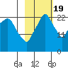 Fire Island tide chart for Wednesday, October 19, 2022
