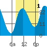 Fire Island tide chart for Saturday, October 1, 2022