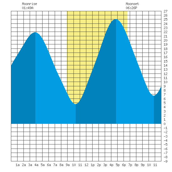 Fire Island tide chart for Thursday, October 20, 2022