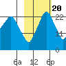 Fire Island tide chart for Thursday, October 20, 2022
