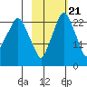 Fire Island tide chart for Friday, October 21, 2022