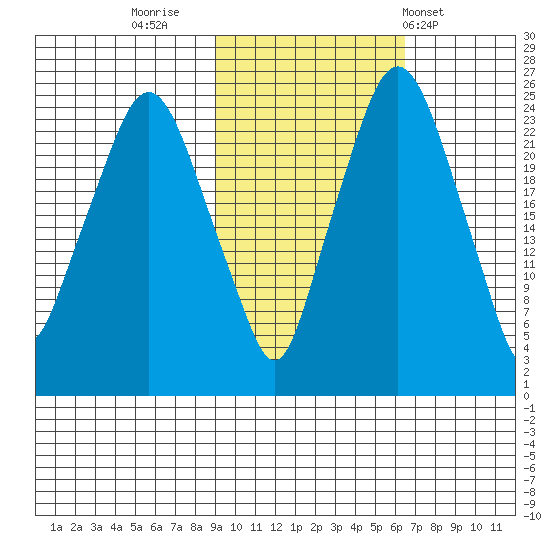 Fire Island tide chart for Saturday, October 22, 2022