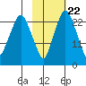 Fire Island tide chart for Saturday, October 22, 2022