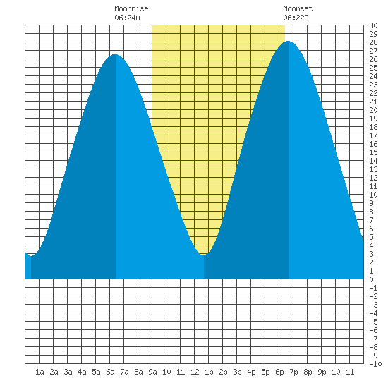 Fire Island tide chart for Sunday, October 23, 2022