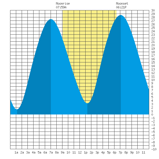 Fire Island tide chart for Monday, October 24, 2022