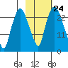 Fire Island tide chart for Monday, October 24, 2022