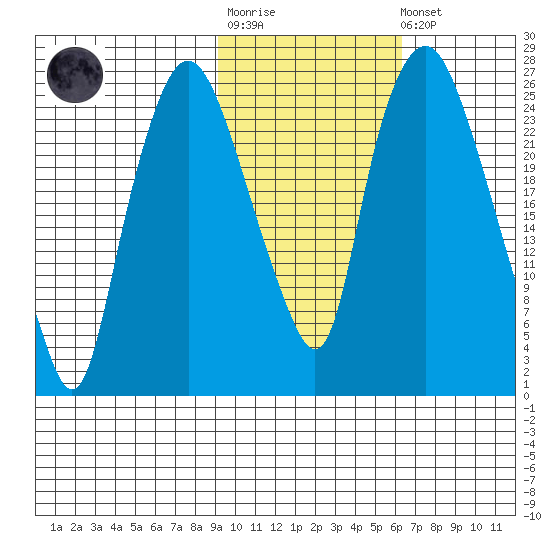 Fire Island tide chart for Tuesday, October 25, 2022