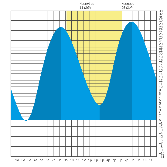 Fire Island tide chart for Wednesday, October 26, 2022