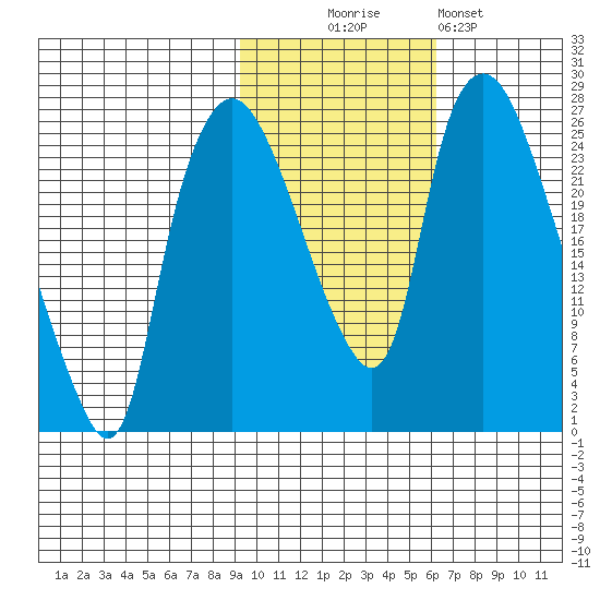 Fire Island tide chart for Thursday, October 27, 2022
