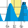 Fire Island tide chart for Thursday, October 27, 2022