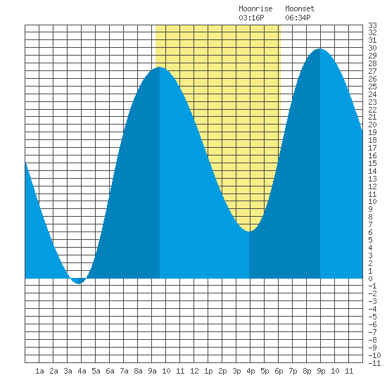 Fire Island tide chart for Friday, October 28, 2022