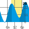 Fire Island tide chart for Friday, October 28, 2022