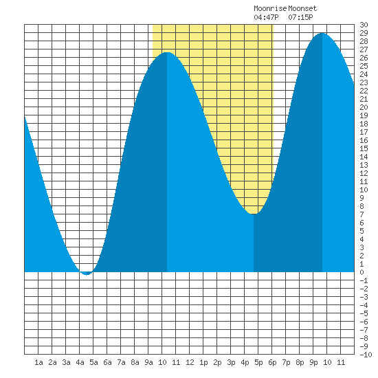 Fire Island tide chart for Saturday, October 29, 2022
