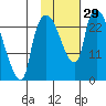 Fire Island tide chart for Saturday, October 29, 2022
