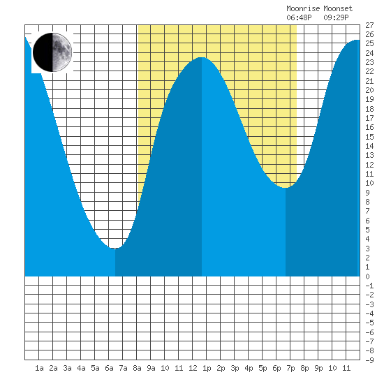 Fire Island tide chart for Sunday, October 2, 2022