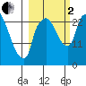 Fire Island tide chart for Sunday, October 2, 2022