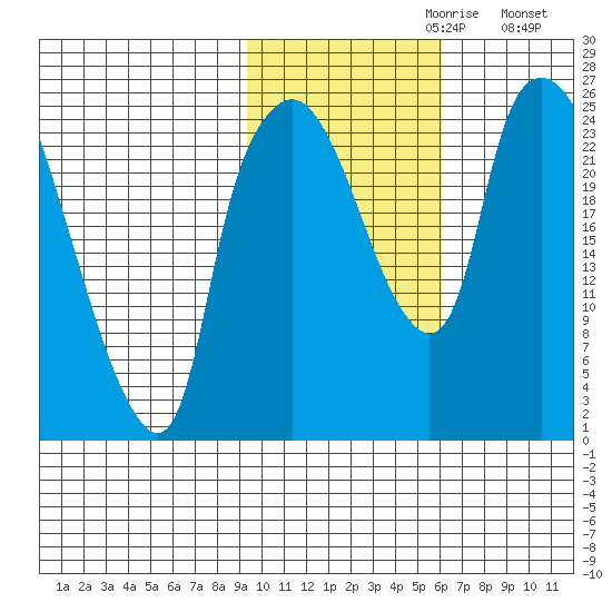 Fire Island tide chart for Sunday, October 30, 2022