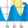 Fire Island tide chart for Sunday, October 30, 2022