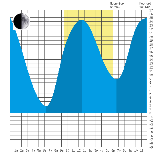 Fire Island tide chart for Monday, October 31, 2022