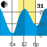 Fire Island tide chart for Monday, October 31, 2022