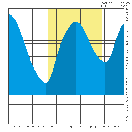 Fire Island tide chart for Monday, October 3, 2022