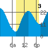 Fire Island tide chart for Monday, October 3, 2022