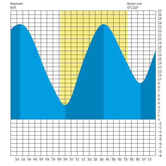 Fire Island tide chart for Tuesday, October 4, 2022