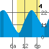 Fire Island tide chart for Tuesday, October 4, 2022