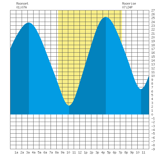 Fire Island tide chart for Wednesday, October 5, 2022