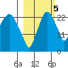 Fire Island tide chart for Wednesday, October 5, 2022