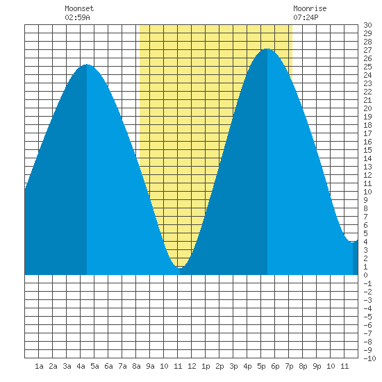 Fire Island tide chart for Thursday, October 6, 2022