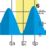 Fire Island tide chart for Thursday, October 6, 2022