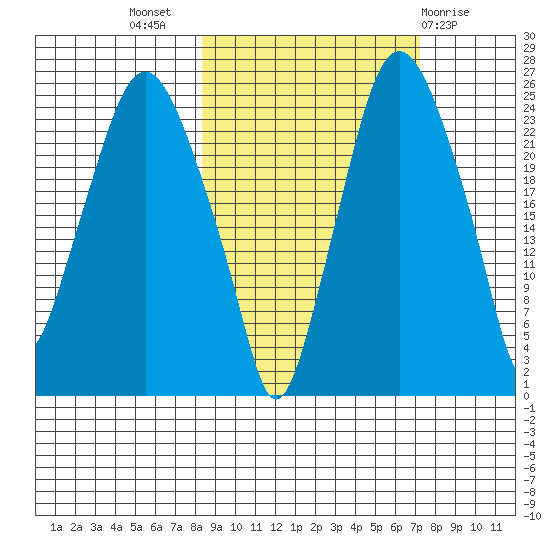 Fire Island tide chart for Friday, October 7, 2022