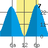 Fire Island tide chart for Friday, October 7, 2022
