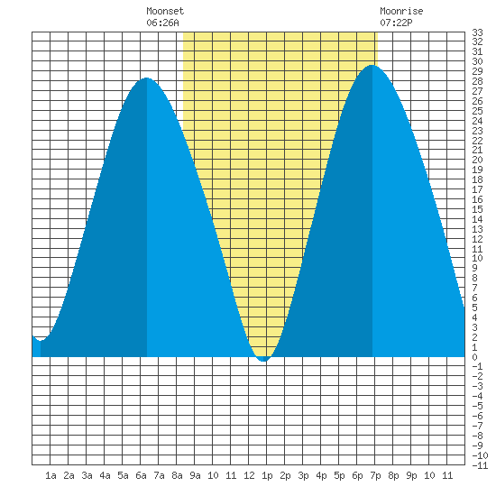 Fire Island tide chart for Saturday, October 8, 2022