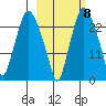 Fire Island tide chart for Saturday, October 8, 2022