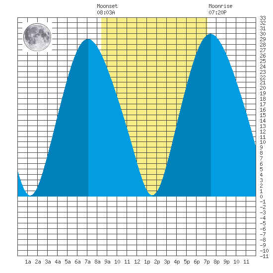 Fire Island tide chart for Sunday, October 9, 2022