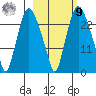 Fire Island tide chart for Sunday, October 9, 2022
