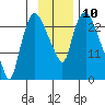 Fire Island tide chart for Thursday, November 10, 2022