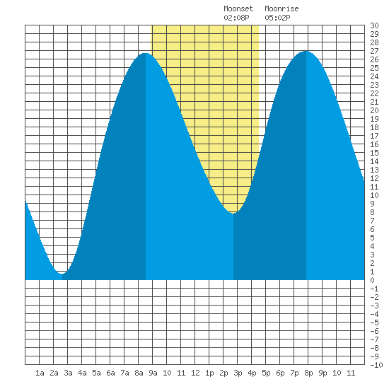 Fire Island tide chart for Friday, November 11, 2022