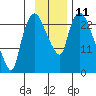 Fire Island tide chart for Friday, November 11, 2022