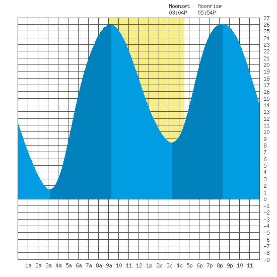 Fire Island tide chart for Saturday, November 12, 2022
