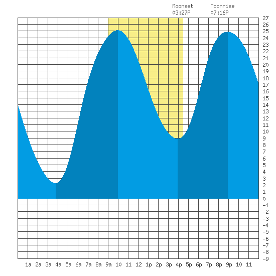 Fire Island tide chart for Sunday, November 13, 2022
