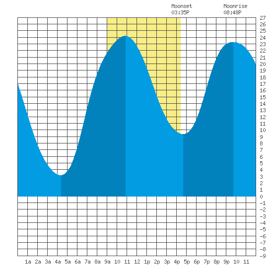 Fire Island tide chart for Monday, November 14, 2022