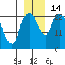 Fire Island tide chart for Monday, November 14, 2022