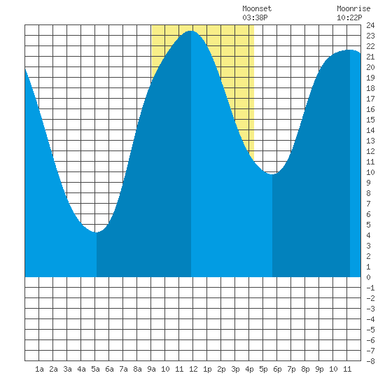 Fire Island tide chart for Tuesday, November 15, 2022