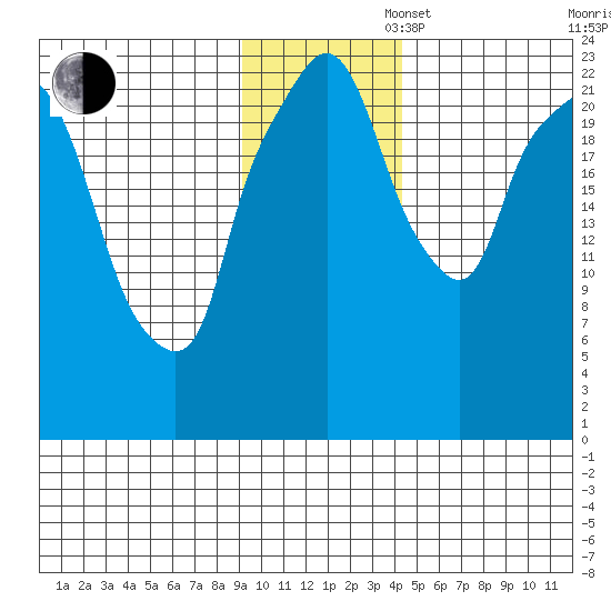 Fire Island tide chart for Wednesday, November 16, 2022