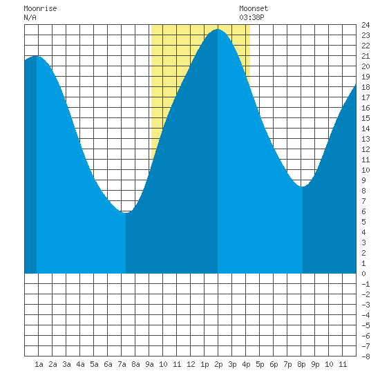 Fire Island tide chart for Thursday, November 17, 2022