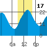 Fire Island tide chart for Thursday, November 17, 2022