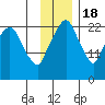 Fire Island tide chart for Friday, November 18, 2022